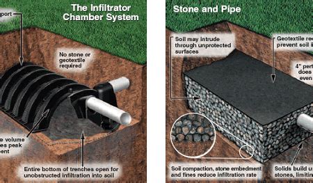 trench percolation systems